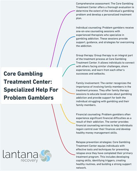 Compulsive Gambling and Treatment Services .